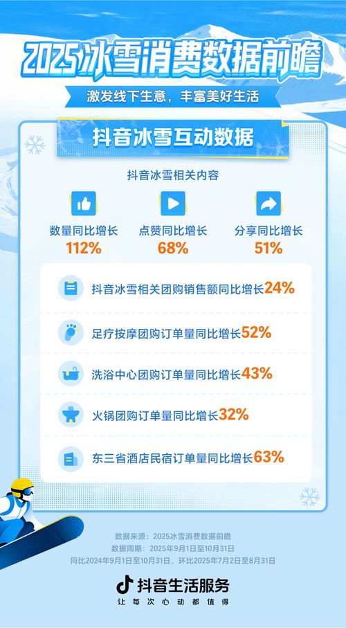 冰雪消費(fèi)熱浪來襲 抖音生活服務(wù)數(shù)據(jù)透視與十大熱門景點(diǎn)解析