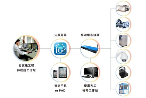 易云維智慧工廠運維管理系統助力海天調味食品廠車間數字化轉型