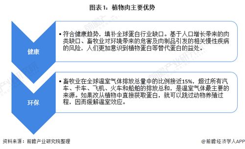 2021年中國人造肉行業市場現狀及發展前景分析 植物肉的替代作用與本地及異地代繳費服務的啟示